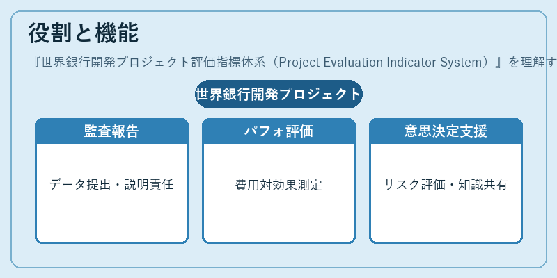 役割と機能（世界銀行開発プロジェクト評価指標体系（Project Evaluation Indicator System））の図解