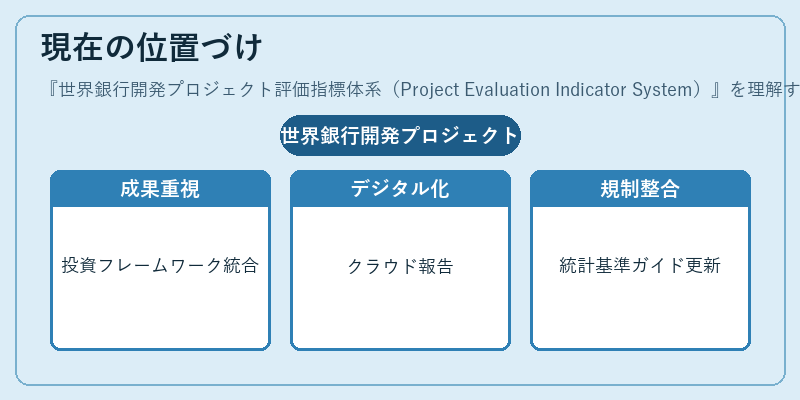 現在の位置づけ（世界銀行開発プロジェクト評価指標体系（Project Evaluation Indicator System））の図解