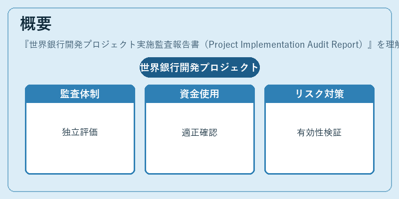 概要（世界銀行開発プロジェクト実施監査報告書（Project Implementation Audit Report））の図解
