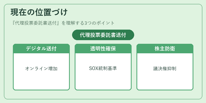 現在の位置づけ（代理投票委託書送付）の図解