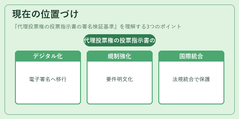現在の位置づけ（代理投票権の投票指示書の署名検証基準）の図解