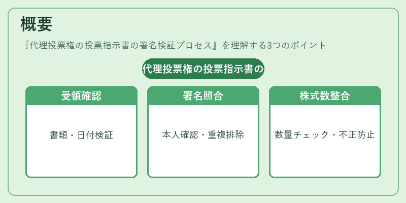 概要(代理投票権の投票指示書の署名検証プロセス)の図解