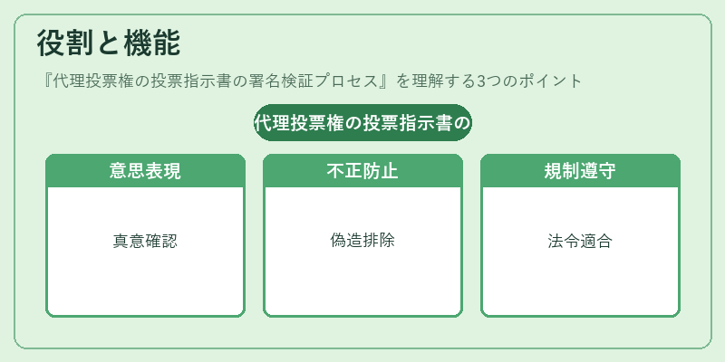 役割と機能(代理投票権の投票指示書の署名検証プロセス)の図解