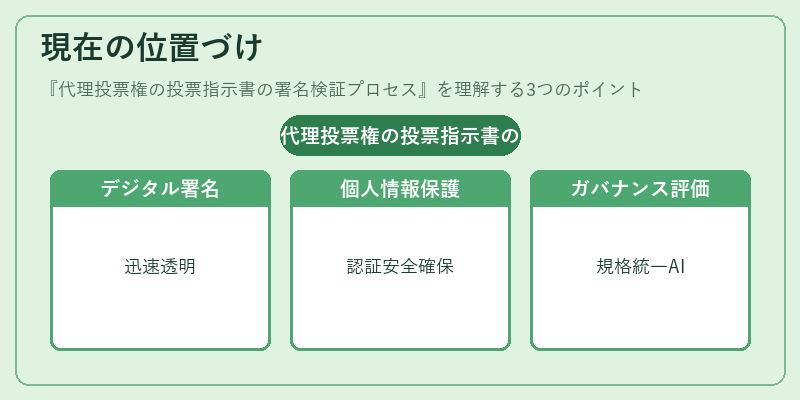 現在の位置づけ(代理投票権の投票指示書の署名検証プロセス)の図解