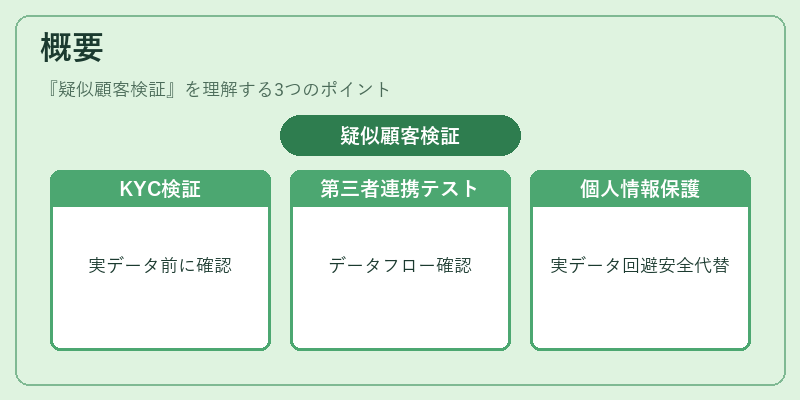 概要（疑似顧客検証）の図解