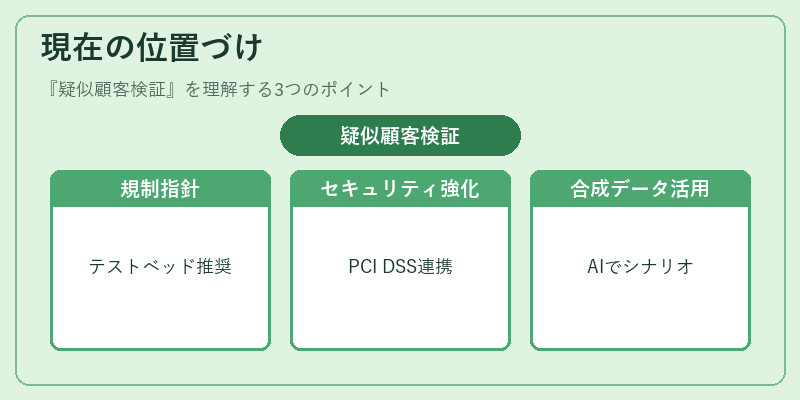 現在の位置づけ（疑似顧客検証）の図解