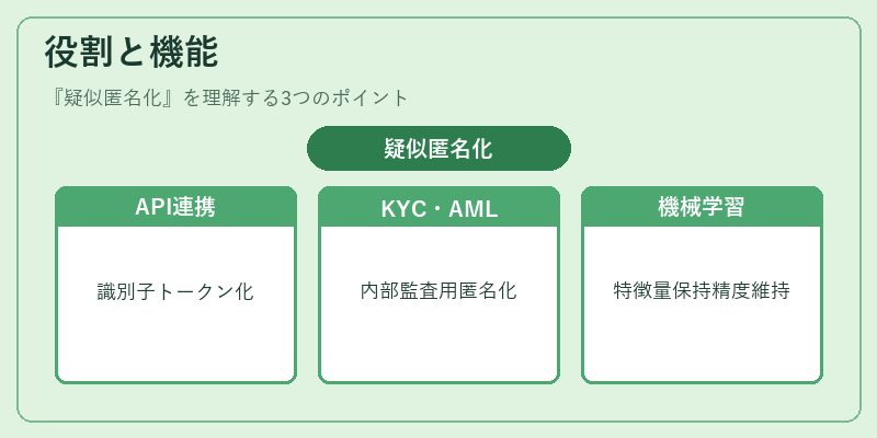 役割と機能（疑似匿名化）の図解