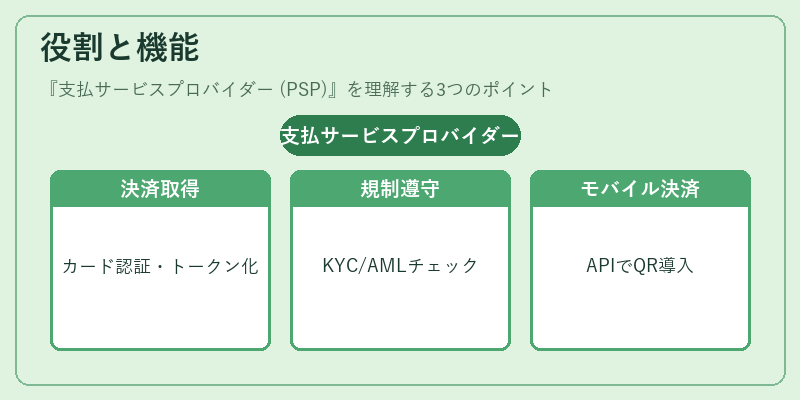 役割と機能（支払サービスプロバイダー (PSP)）の図解