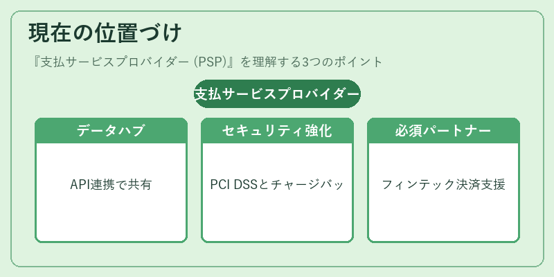 現在の位置づけ（支払サービスプロバイダー (PSP)）の図解