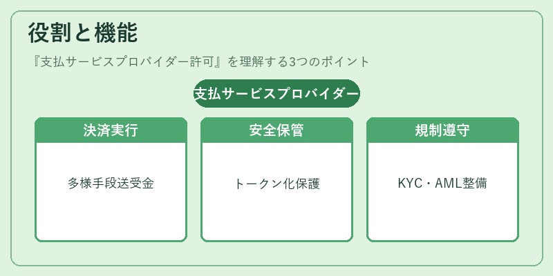 役割と機能（支払サービスプロバイダー許可）の図解