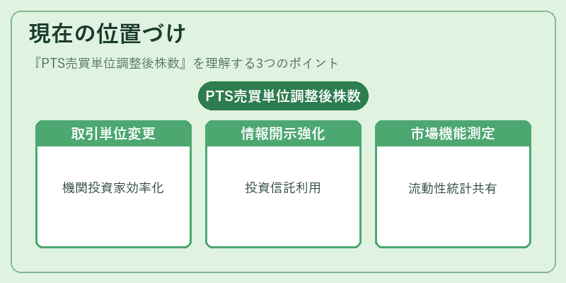 現在の位置づけ（PTS売買単位調整後株数）の図解