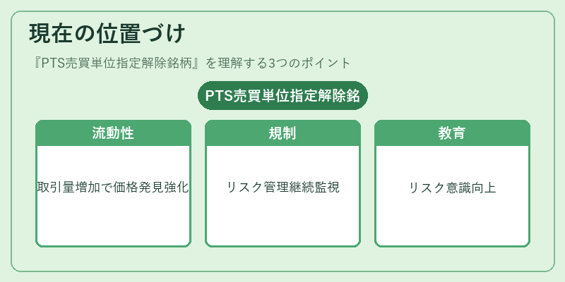 現在の位置づけ（PTS売買単位指定解除銘柄）の図解