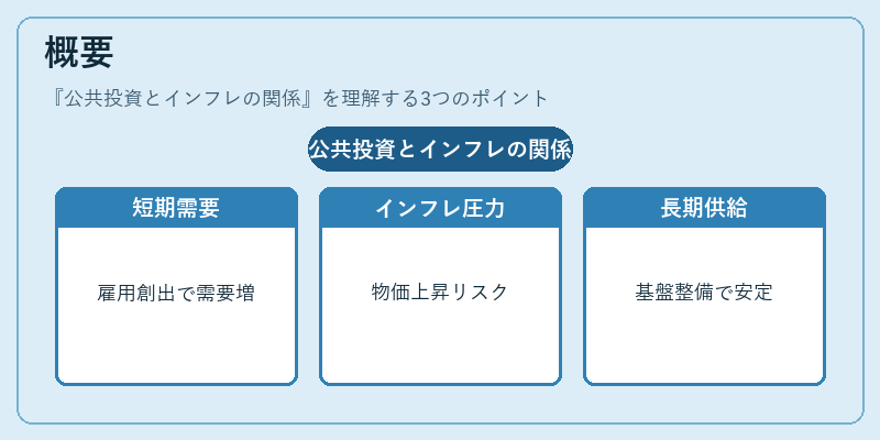 概要（公共投資とインフレの関係）の図解