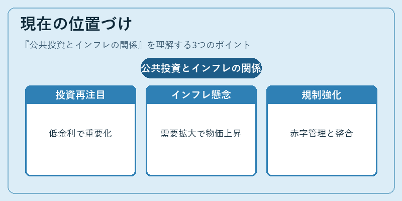 現在の位置づけ（公共投資とインフレの関係）の図解