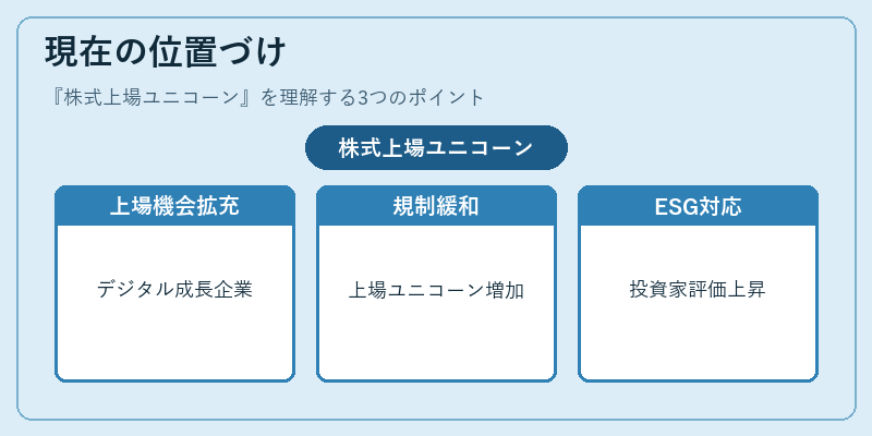 現在の位置づけ(株式上場ユニコーン)の図解