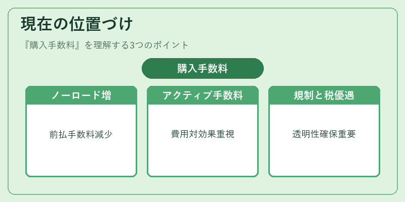 現在の位置づけ（購入手数料）の図解