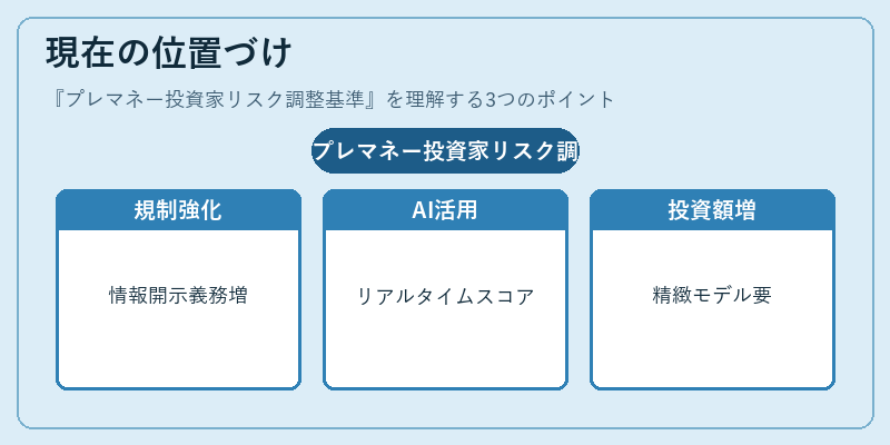 現在の位置づけ（プレマネー投資家リスク調整基準）の図解