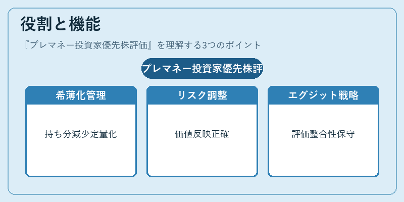 役割と機能(プレマネー投資家優先株評価)の図解