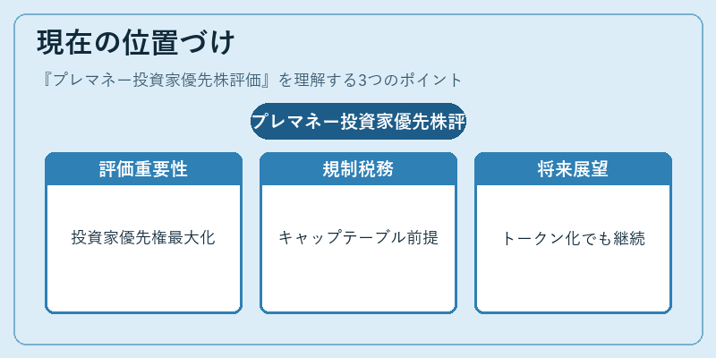 現在の位置づけ(プレマネー投資家優先株評価)の図解