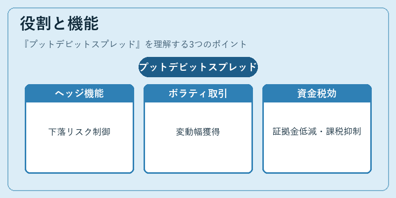 役割と機能（プットデビットスプレッド）の図解