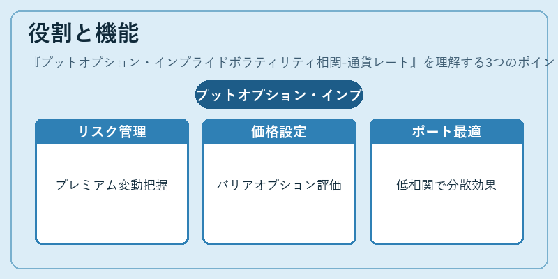 役割と機能（プットオプション・インプライドボラティリティ相関-通貨レート）の図解