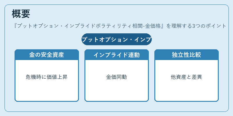 概要（プットオプション・インプライドボラティリティ相関-金価格）の図解