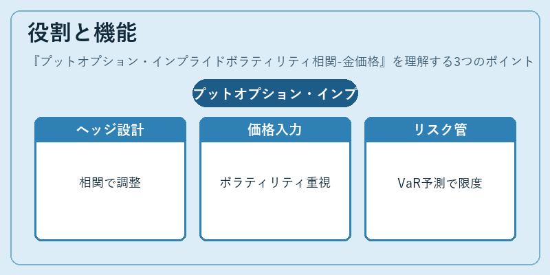 役割と機能（プットオプション・インプライドボラティリティ相関-金価格）の図解
