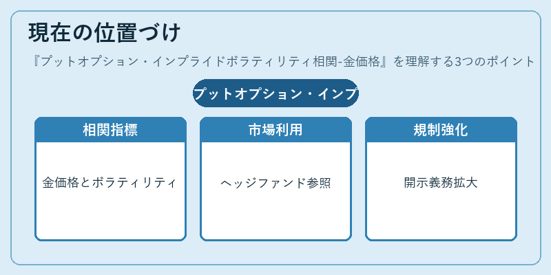 現在の位置づけ（プットオプション・インプライドボラティリティ相関-金価格）の図解