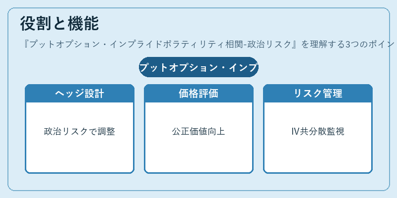 役割と機能（プットオプション・インプライドボラティリティ相関-政治リスク）の図解