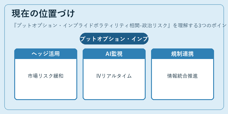 現在の位置づけ（プットオプション・インプライドボラティリティ相関-政治リスク）の図解