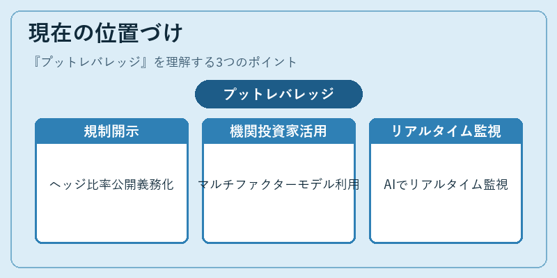 現在の位置づけ（プットレバレッジ）の図解