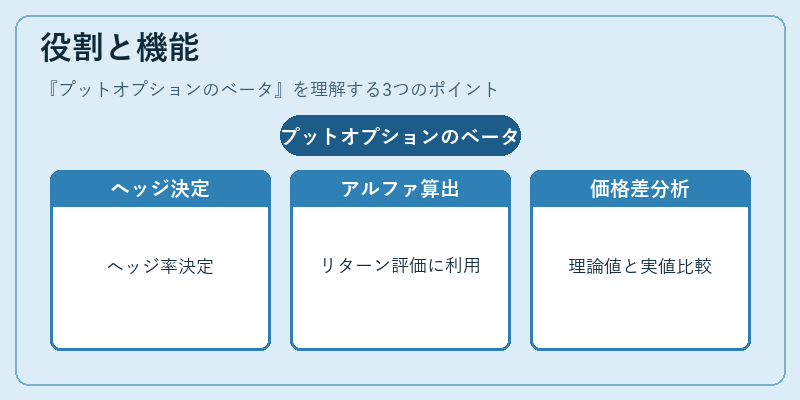 役割と機能（プットオプションのベータ）の図解