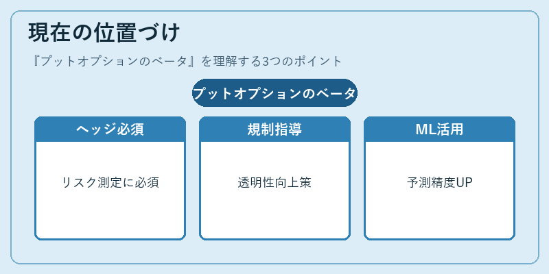 現在の位置づけ（プットオプションのベータ）の図解