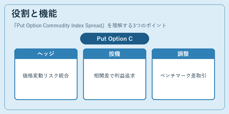 役割と機能（Put Option Commodity Index Spread）の図解
