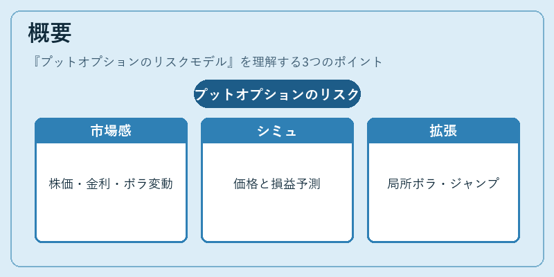 概要(プットオプションのリスクモデル)の図解