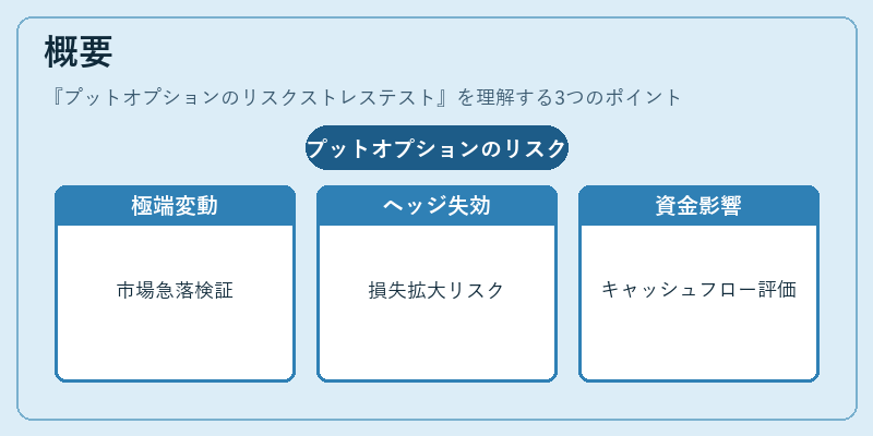 概要（プットオプションのリスクストレステスト）の図解