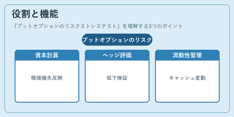 役割と機能（プットオプションのリスクストレステスト）の図解