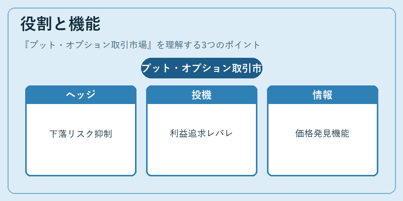 役割と機能（プット・オプション取引市場）の図解