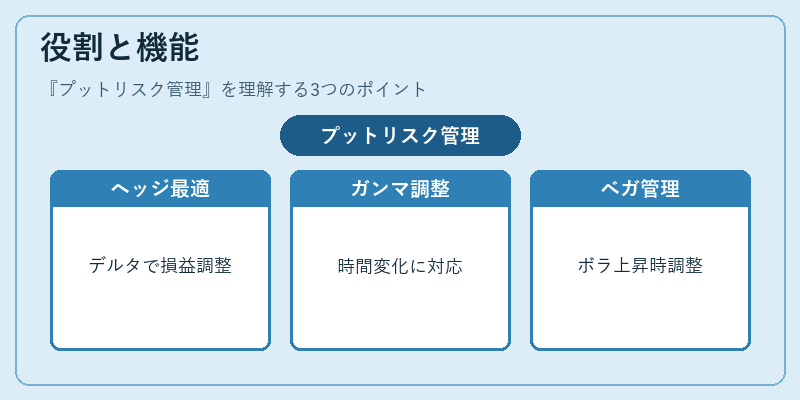 役割と機能（プットリスク管理）の図解