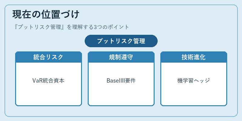 現在の位置づけ（プットリスク管理）の図解
