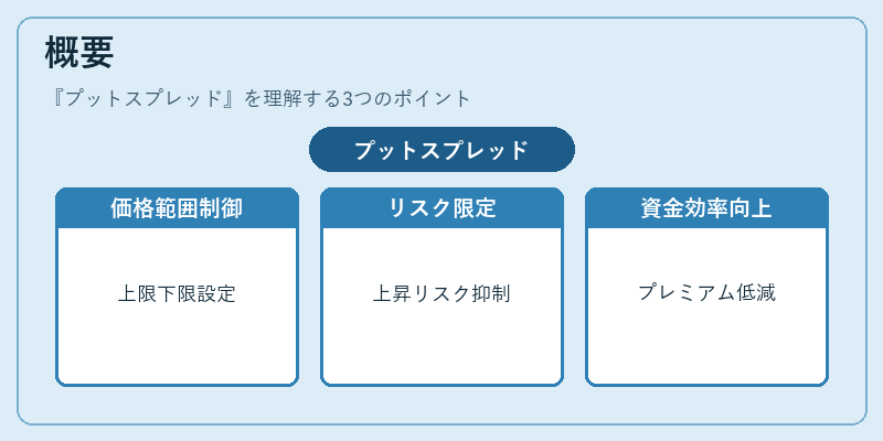 概要(プットスプレッド)の図解