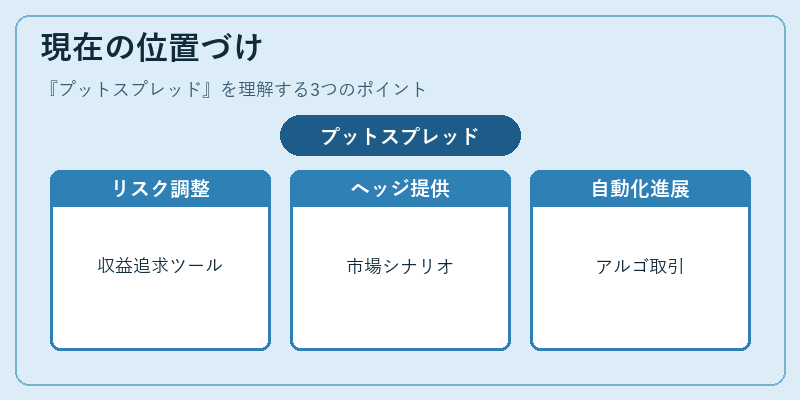 現在の位置づけ(プットスプレッド)の図解
