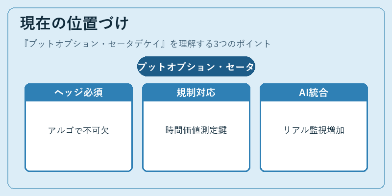 現在の位置づけ(プットオプション・セータデケイ)の図解