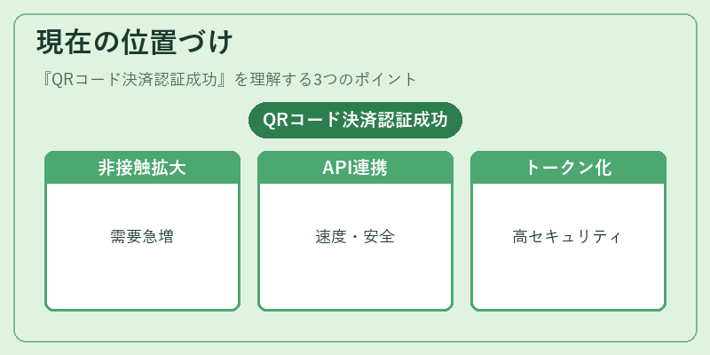 現在の位置づけ（QRコード決済認証成功）の図解