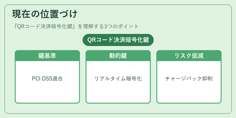 現在の位置づけ（QRコード決済暗号化鍵）の図解