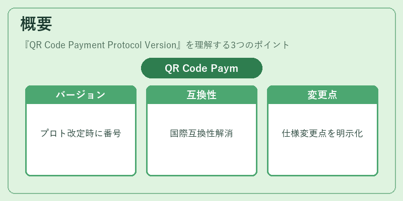 概要（QR Code Payment Protocol Version）の図解