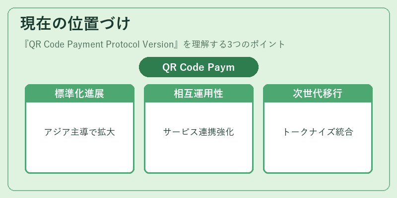 現在の位置づけ（QR Code Payment Protocol Version）の図解