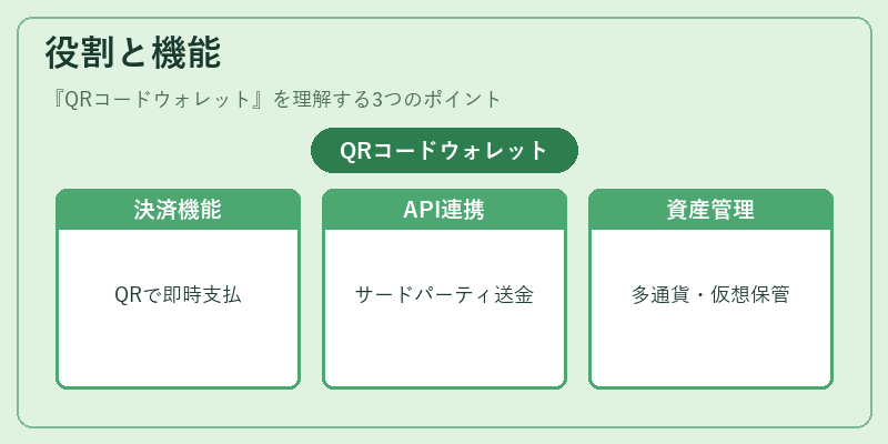 役割と機能（QRコードウォレット）の図解