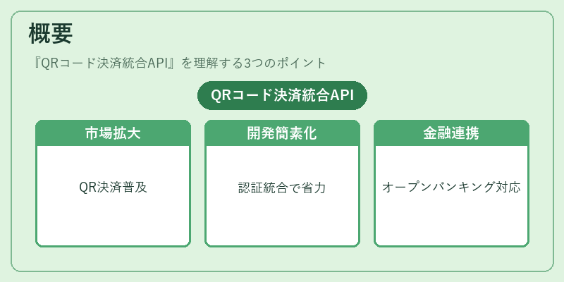 概要（QRコード決済統合API）の図解