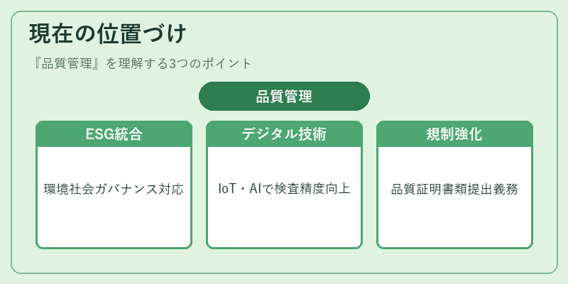 現在の位置づけ（品質管理）の図解